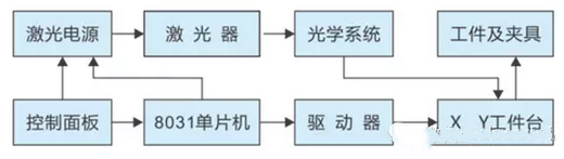 激光打標(biāo)機數(shù)控系統(tǒng)是怎么工作的？