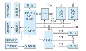 激光打標(biāo)機數(shù)控系統(tǒng)是怎么工作的？