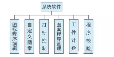 激光打標(biāo)機數(shù)控系統(tǒng)是怎么工作的？