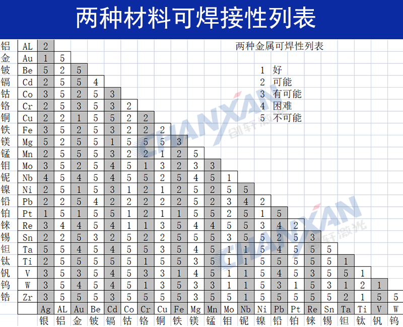 不同金屬材料可以進(jìn)行激光焊接嗎？